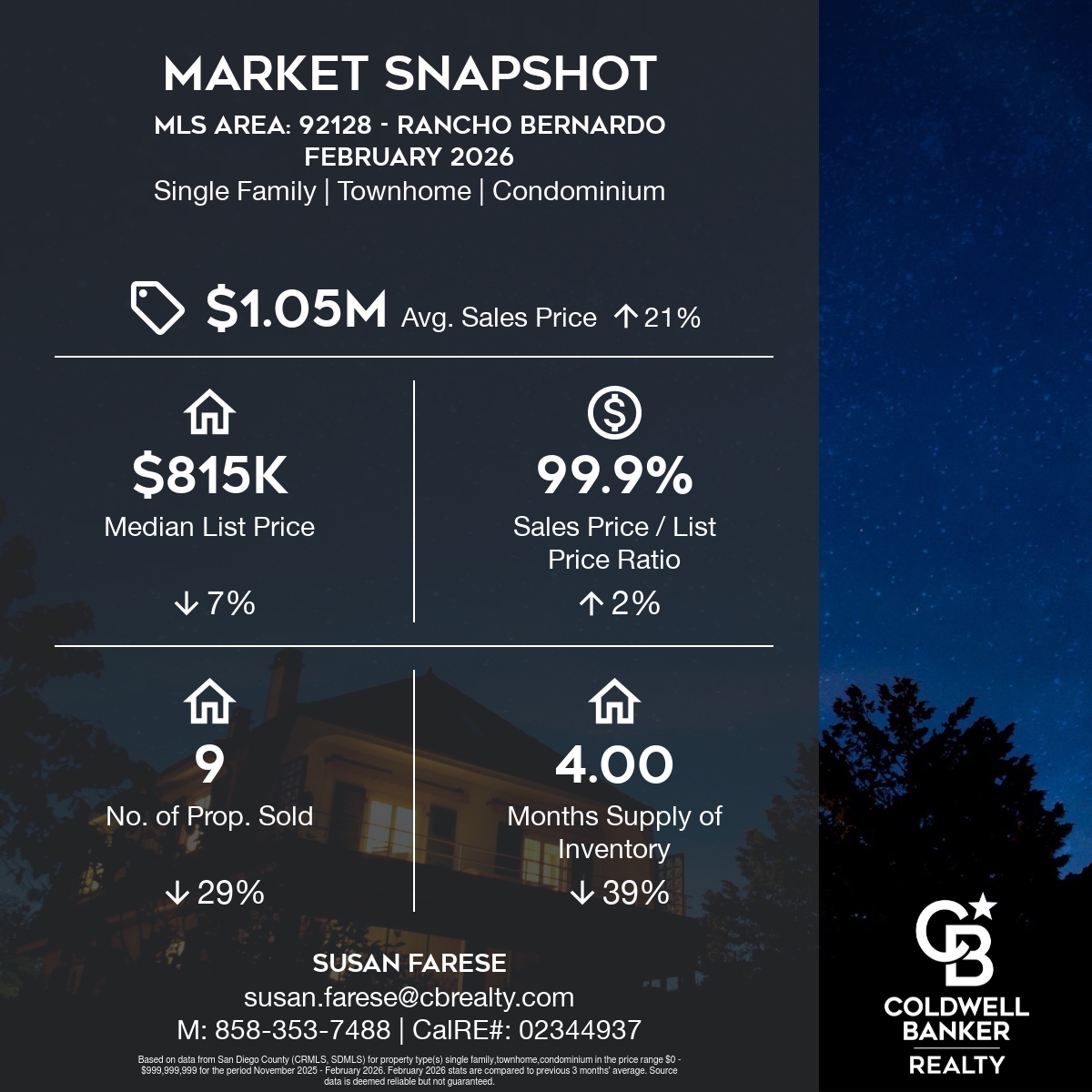 Market Snapshot -Rancho Bernardo-92128-January 28-February 28-2026
